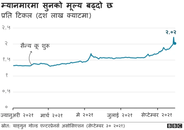 म्यानमारमा सुनको मूल्य बढ्दो छ