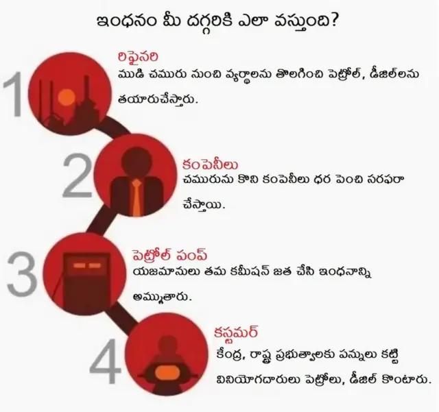 ఇంధనం మీ దగ్గరకు ఎలా వస్తుంది?