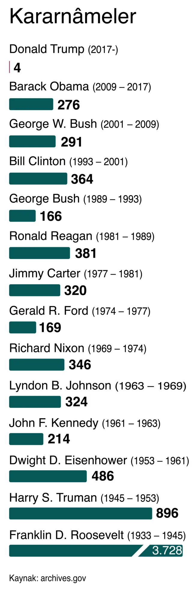 ABD başkanlarının çıkardığı kararnameler