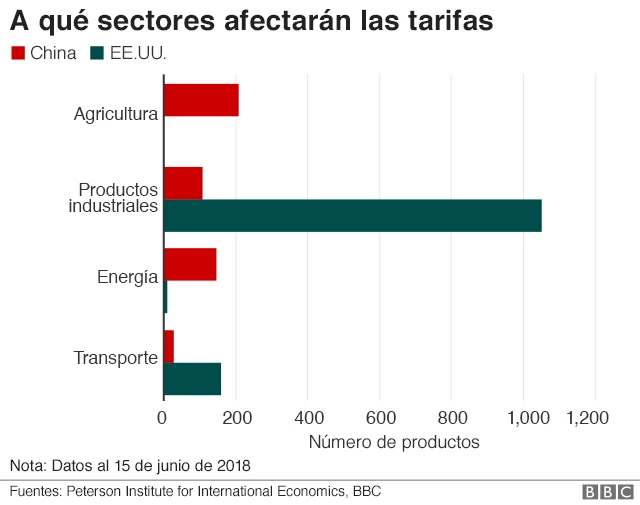 Los sectores más afectados.