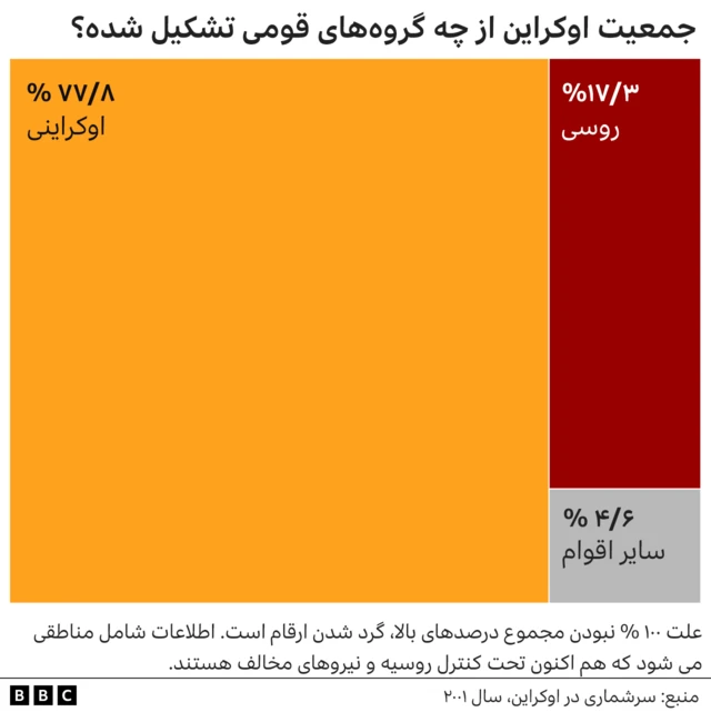 ترکیب قومی اوکراین