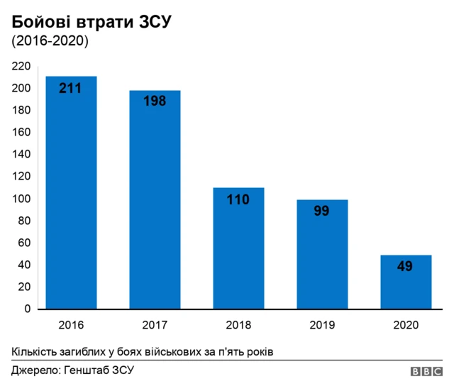 Втрати ЗСУ за п'ять років