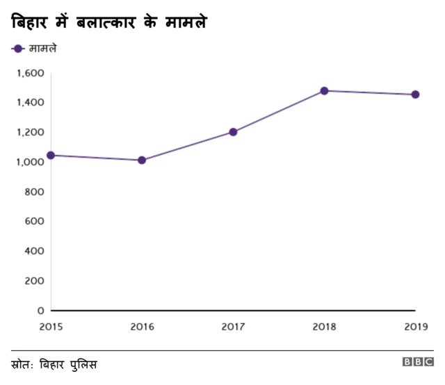 बिहार में बलात्कार के मामले