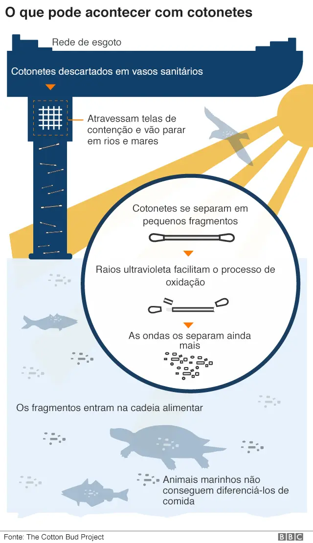 Gráfico mostra o que pode acontecer com cotonetes