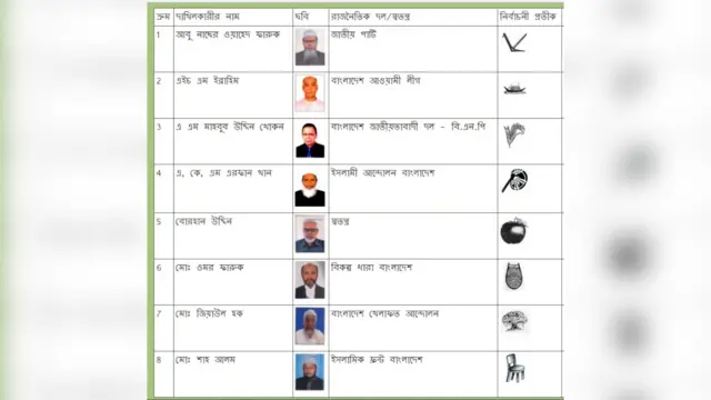 নোয়াখালি-১ আসনে প্রতিদ্বন্দ্বী প্রার্থী ৮ জন।