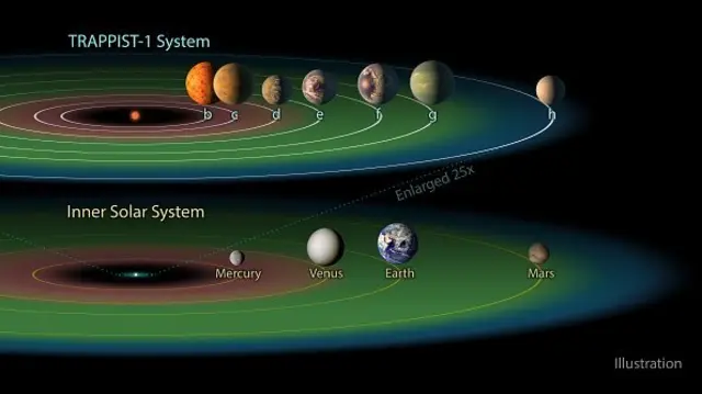 แทรปปิสต์-วัน, Trappist-1, ระบบสุริยะใหม่, ดาวเคราะห์, 7 ดวง, ใกล้เคียงโลก, กล้องโทรทรรศน์, ฮับเบิล, สปิตเซอร์, นาซา