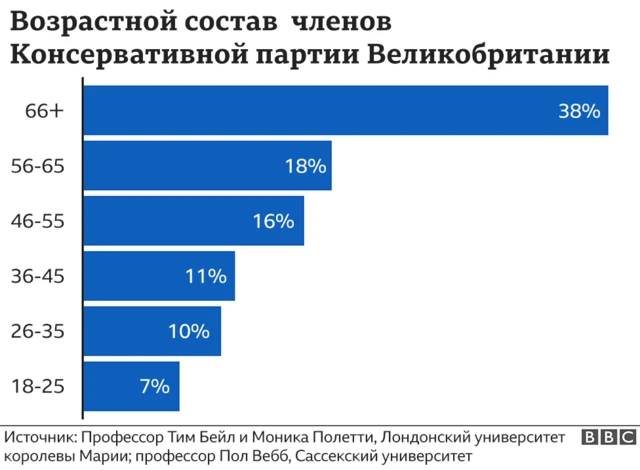 Возраст членов Консервативной партии