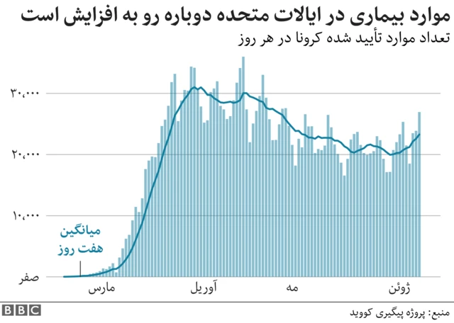کرونا در آمریکا