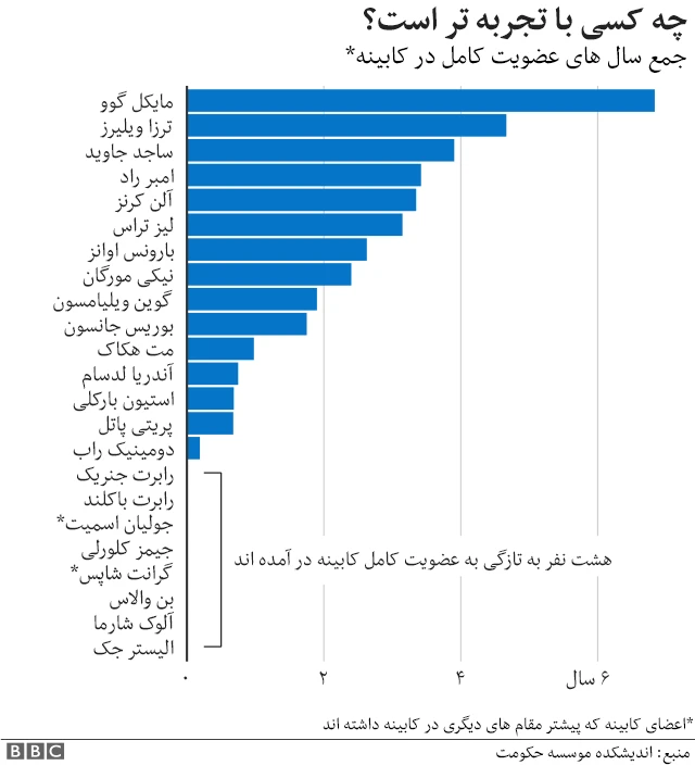 اعضای کابینه