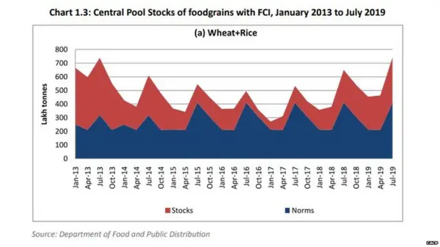 ग्राफ़ : भारत में गेंहू चावल का कितना स्टॉक होना चाहिए और कितना है.