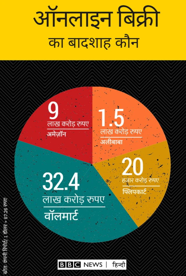 ऑनलाइन का बाजार