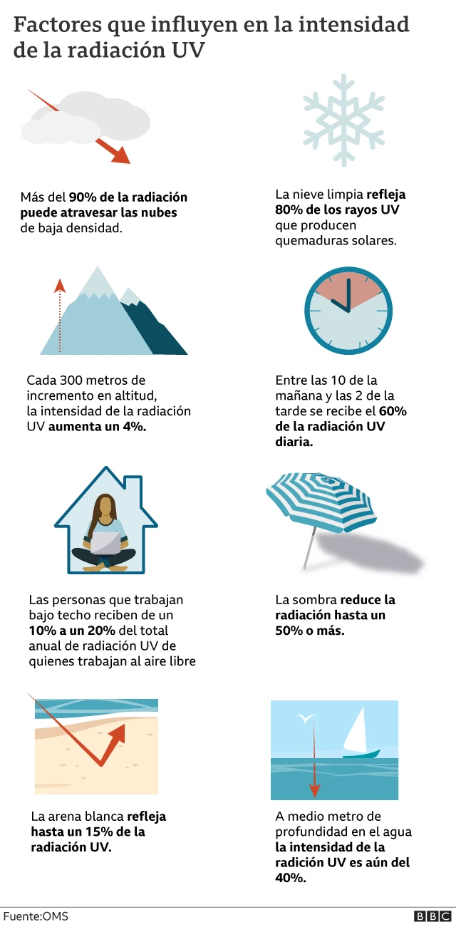 Gráfico que muestra algunos de los factores que influyen en la radiación UV