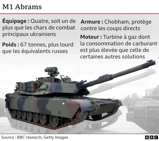 Graphique montrant les détails du char américain M1 Abrams. Mis à jour le 24 janvier