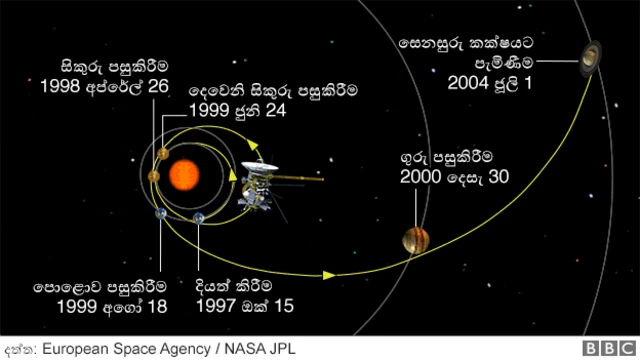 කැසිනි මෙතෙක් ආ ගමන් මග