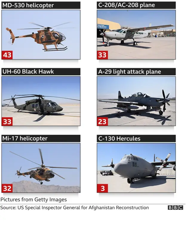 Graphic showing types and numbers of aircraft operated by the Afghan armed forces