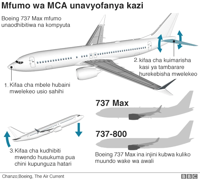 Mfumo wa Boeing 737 Max unavyofanya kazi