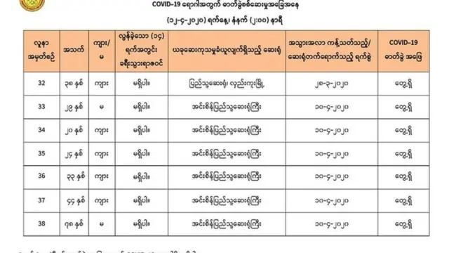 လူနာ ၃၄ ကနေ ၃၇ ထိဟာ တစ်အိမ်တည်းအတူနေကြသူတွေပါ။
