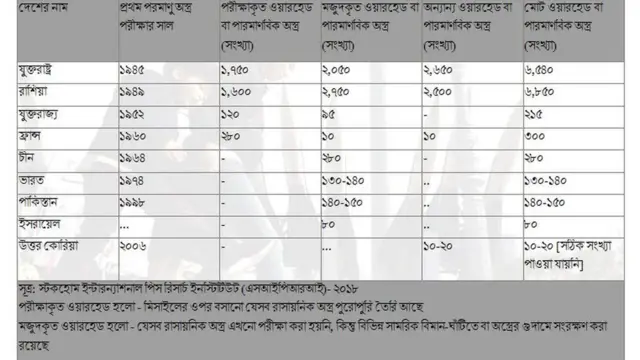 পারমাণবিক শক্তিধর দেশ