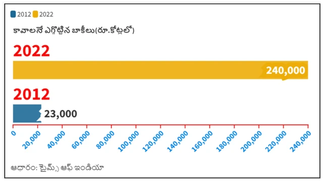 కావాలనే ఎగ్గొట్టిన బాకీలు