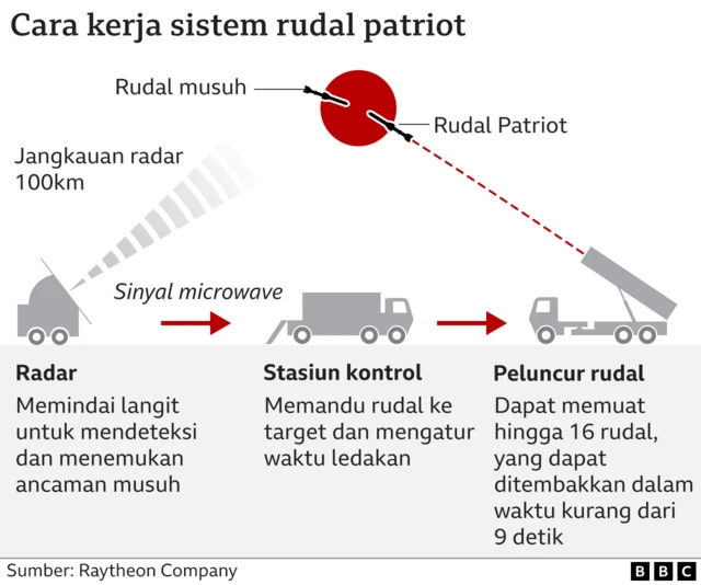 sistem rudal patriot
