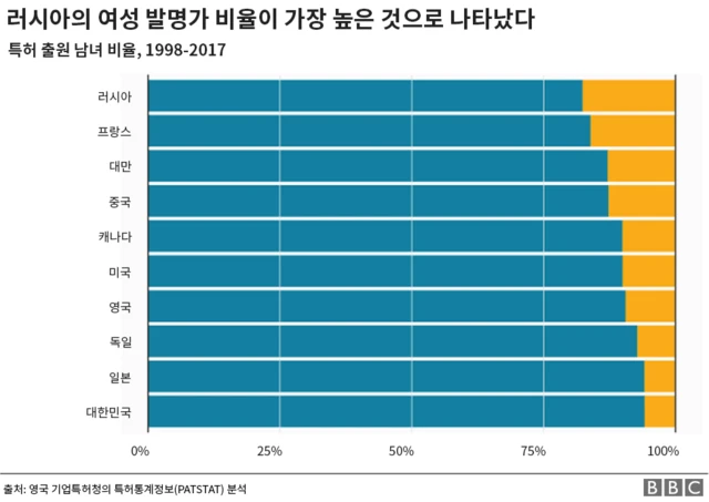 성평등이 가장 좋은 러시아 특허