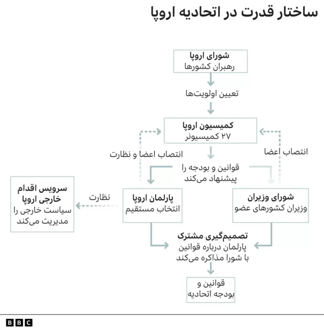 ساختار قدرت در اتحادیه اروپا