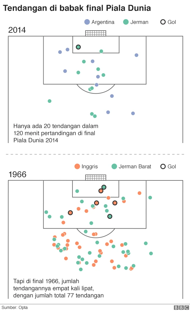 Jumlah tendangan di babak final Piala Dunia