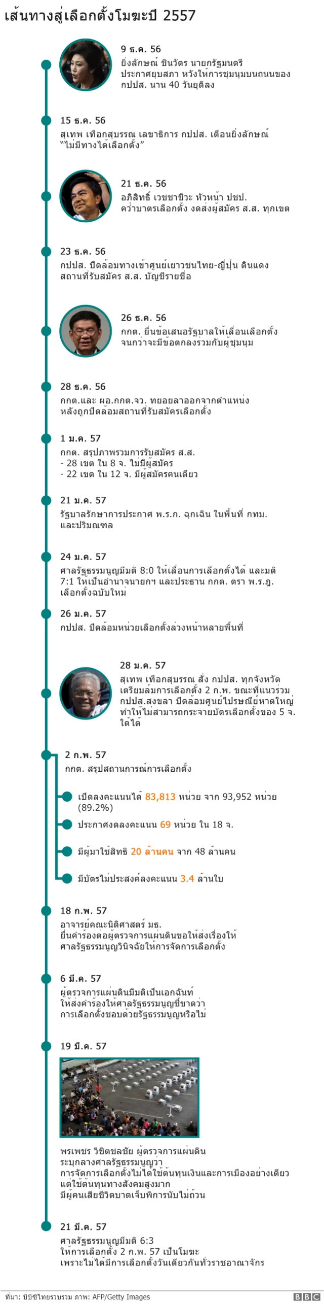 เลือกตั้งปี 2557