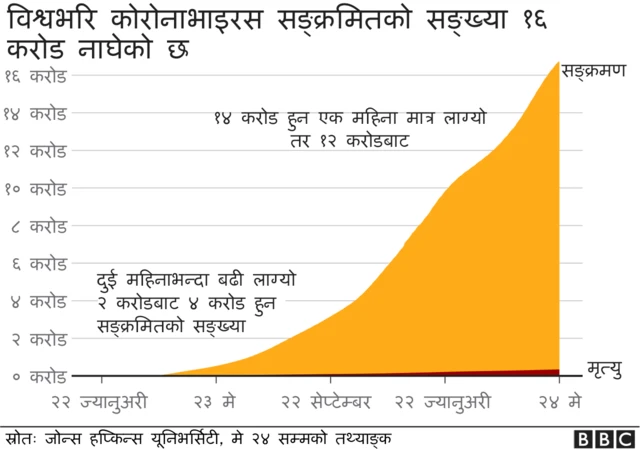 विश्वभरि कोभिड