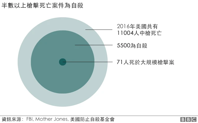 半数以上枪击死亡案件为自杀