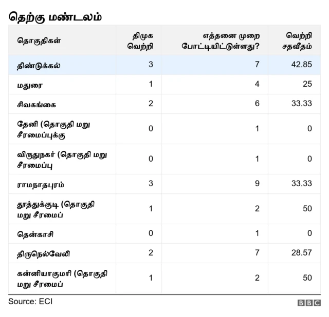 தெற்கு மண்டலத்தில் திமுக (இதுவரை நடந்த மக்களவை தேர்தல்களில்)