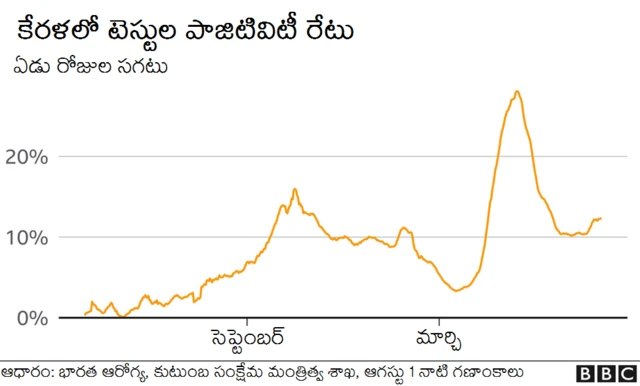 కేరళ కరోనా కేసులు
