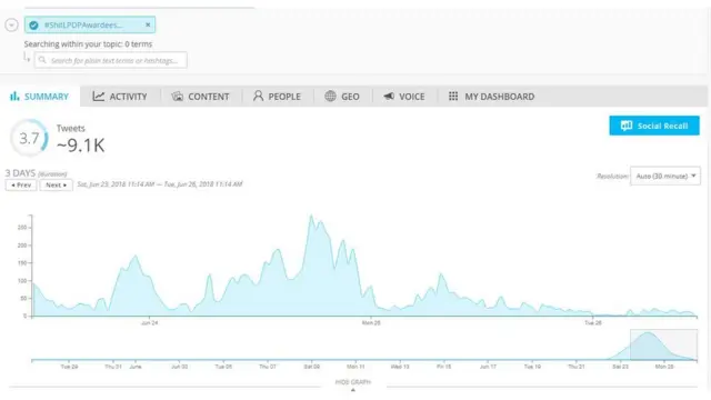 Penggunaan tagar #ShitLPDPAwardeesSay yang tercatat oleh Spredfast.
