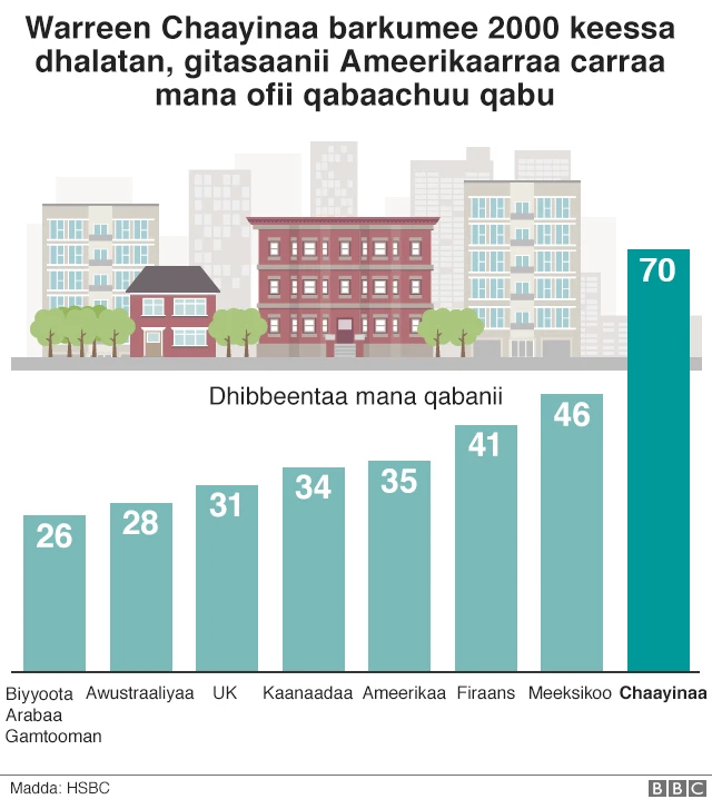 Chaartii dhibbeentaa namoota mana qabanii agarsiisu