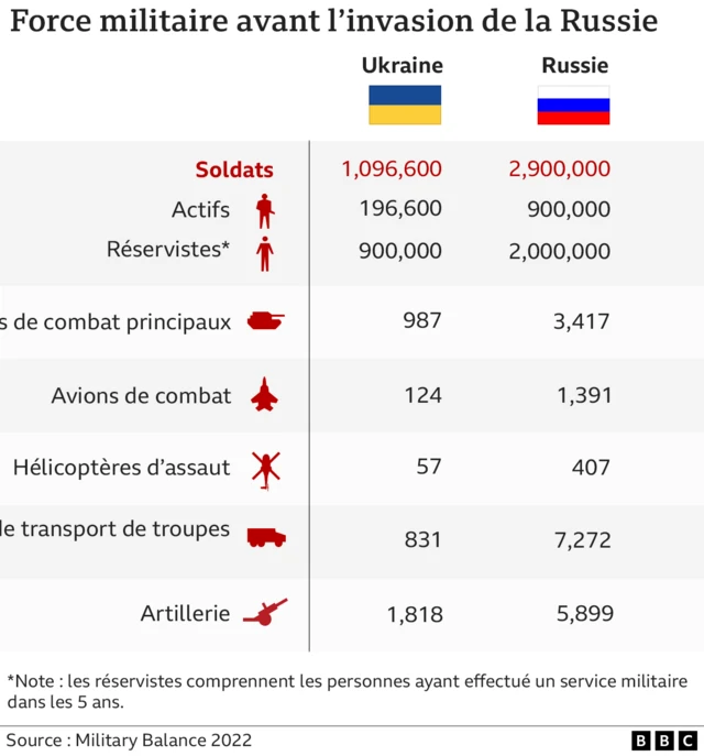 Forces militaires avant l'invasion