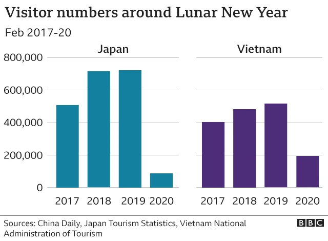 A graph showing visitor numbers around Lunar New Year