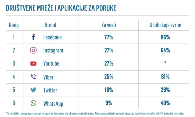 mediji, društvene mreže
