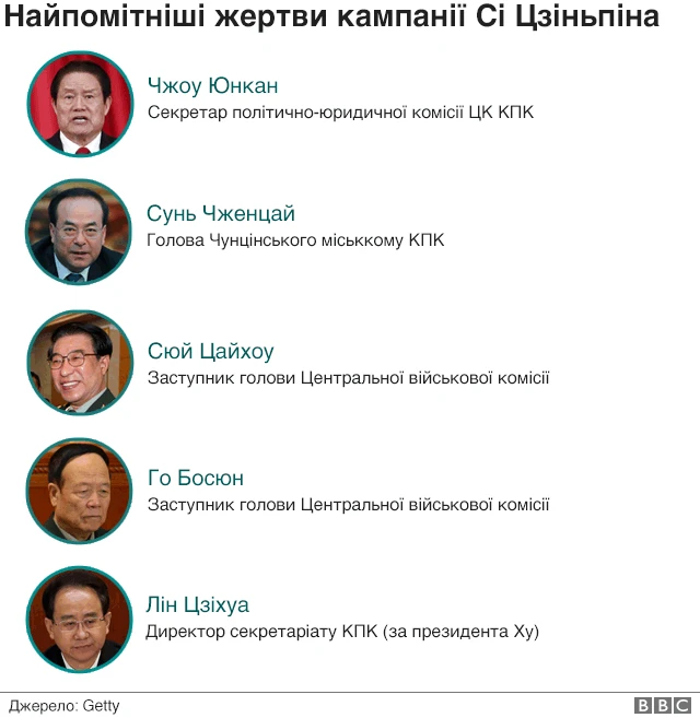 Партійні діячі, які втратили посади