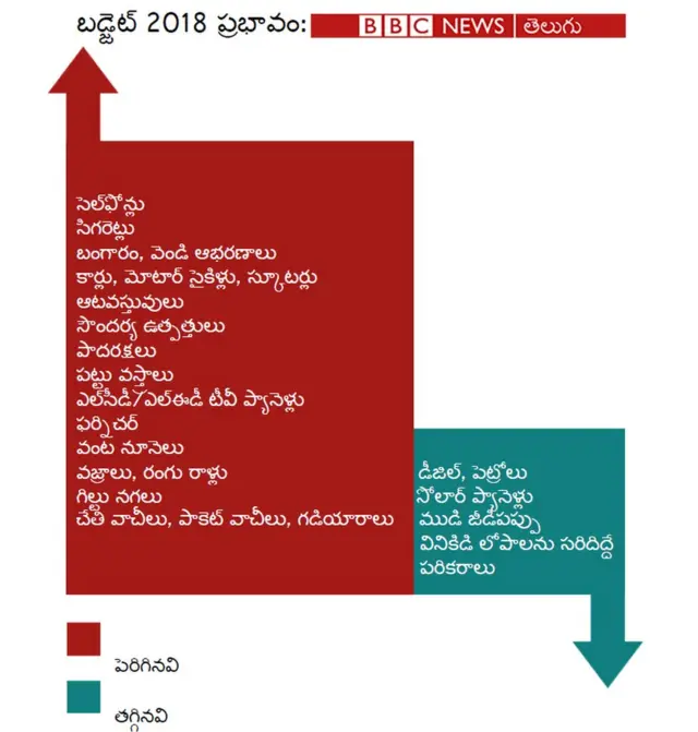 బడ్జెట్ ప్రభావం