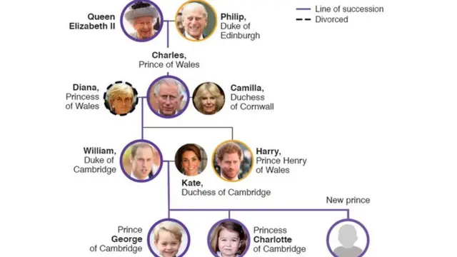 මෙම සටහන අනුව නව බිළිඳු කුමරා රාජ්‍යත්ව උරුමය අතින් සිටින්නේ පස්වෙනි ස්ථානයේය