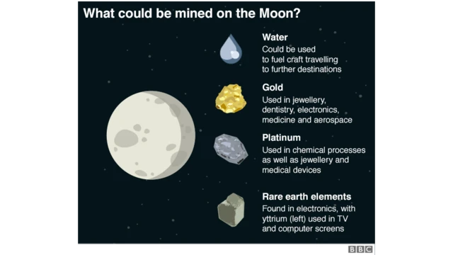 Kuna mpango miongoni mwa baadhi ya kampuni kuanza kuchimba madini ya thamani mwezini.