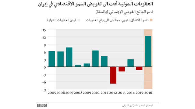 رسم بياني للنمو الاقتصادي في إيران