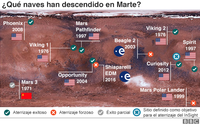 Ilustración que muestra la historia de las misiones a Marte