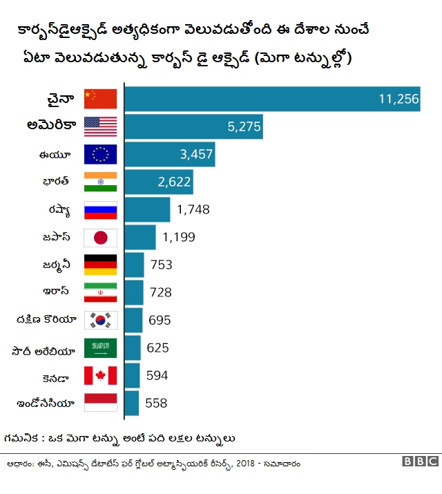 వాతావరణ మార్పులు