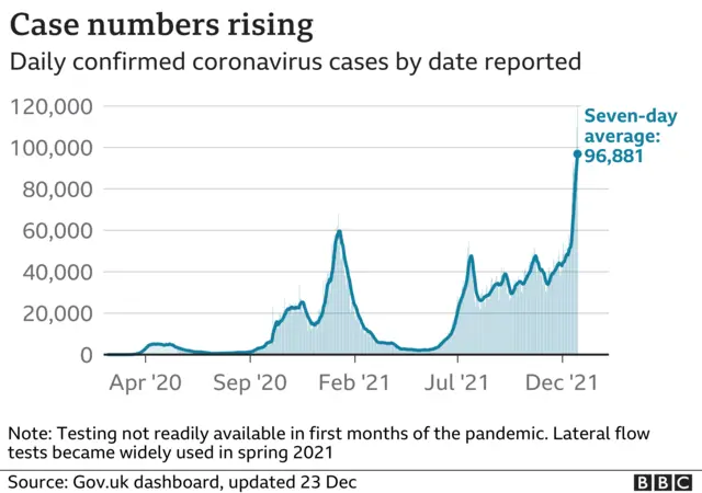 Chart showing that the number of daily cases is rising rapidly in the UK