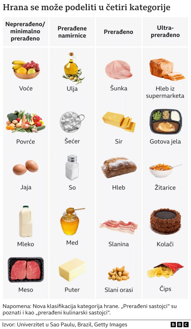 храна, категорије хране, шта је прерађена храна
