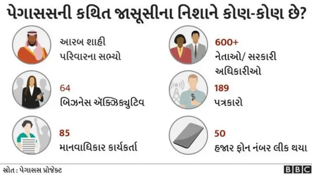 પેગાસસ કેસમાં સામેલ લોકોની સૂચિ અંગેનો ચાર્ટ