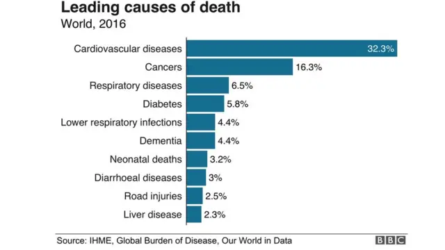 penyakit, kematian, dunia