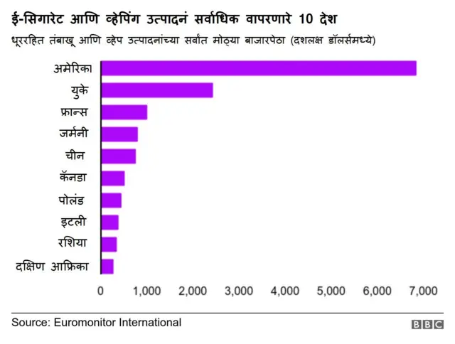 ई-सिगारेट वापरणारे देश