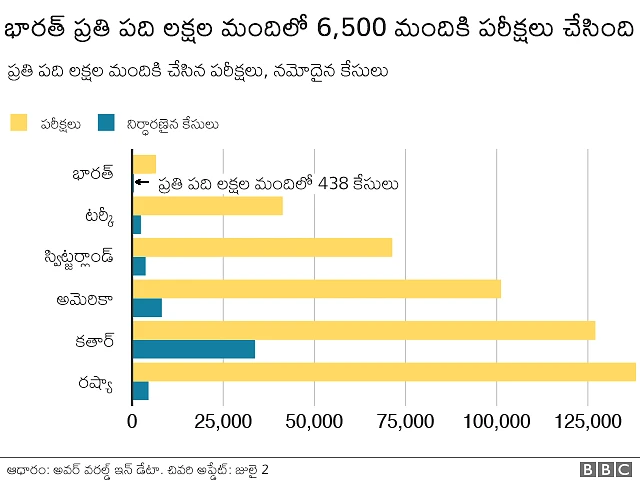 భారతదేశంలో తలసరి కేసుల సంఖ్య తక్కువగా ఉంది.. తలసరి పరీక్షల సంఖ్య కూడా తక్కువగానే ఉంది